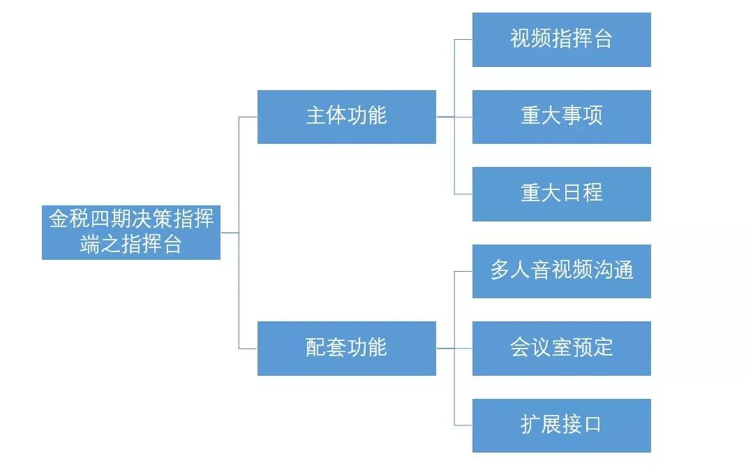 金税四期会对哪些行业严查,金税四期哪些企业会被稽查