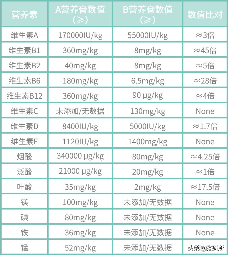 营养膏喂多了会死吗,长期喂营养膏的危害