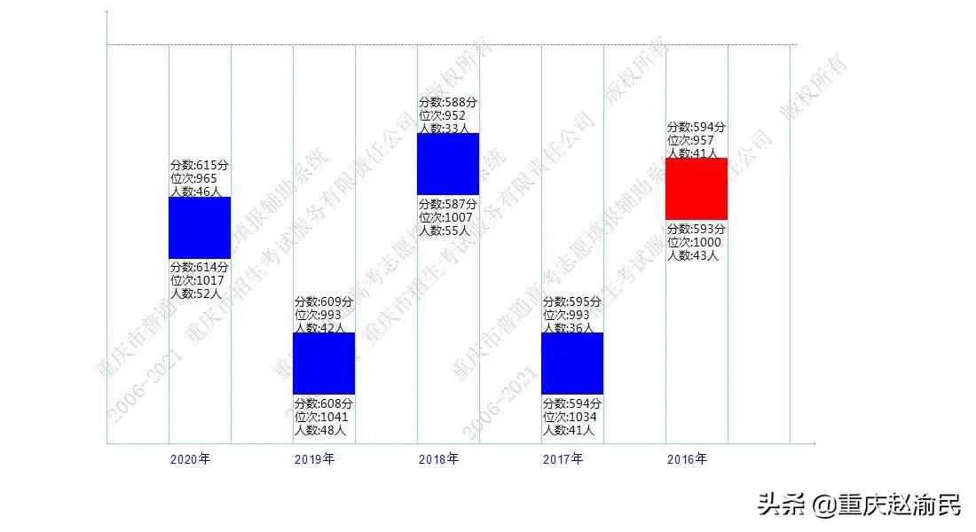 重庆文理在重庆第几位,重庆市文理录取情况