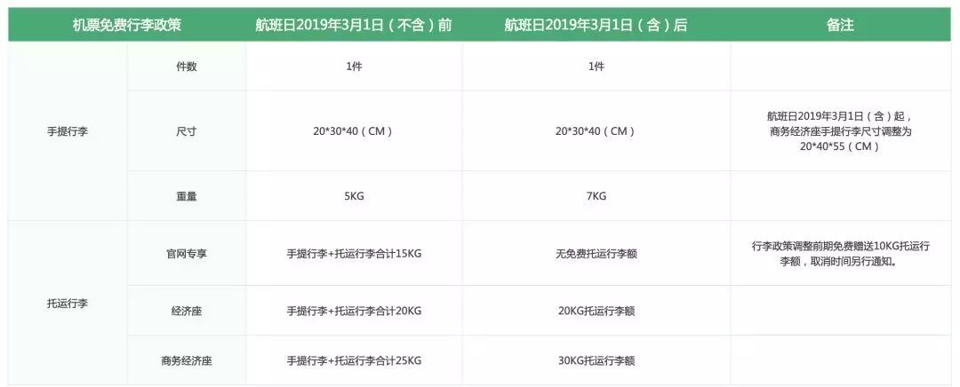 值得收藏！2019年各航司行李规定变化大全