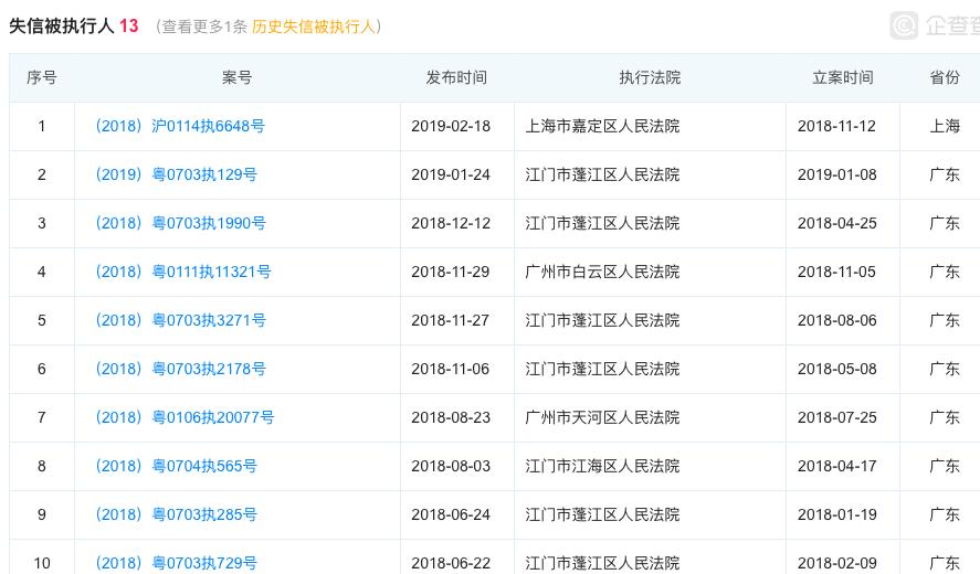 这公司欠债1400万，3年13次成老赖，曾因吹牛错失IPO