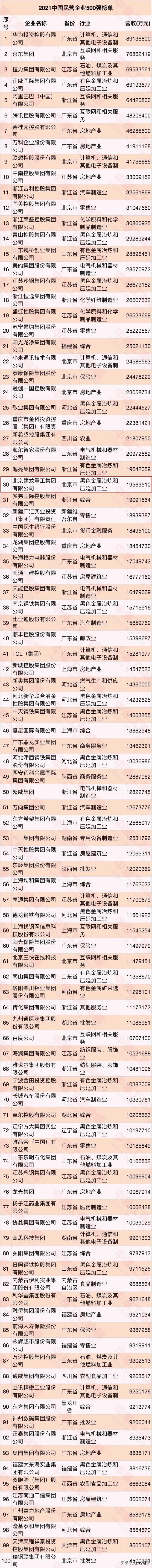 民营企业500强建龙,建龙集团2023年500强