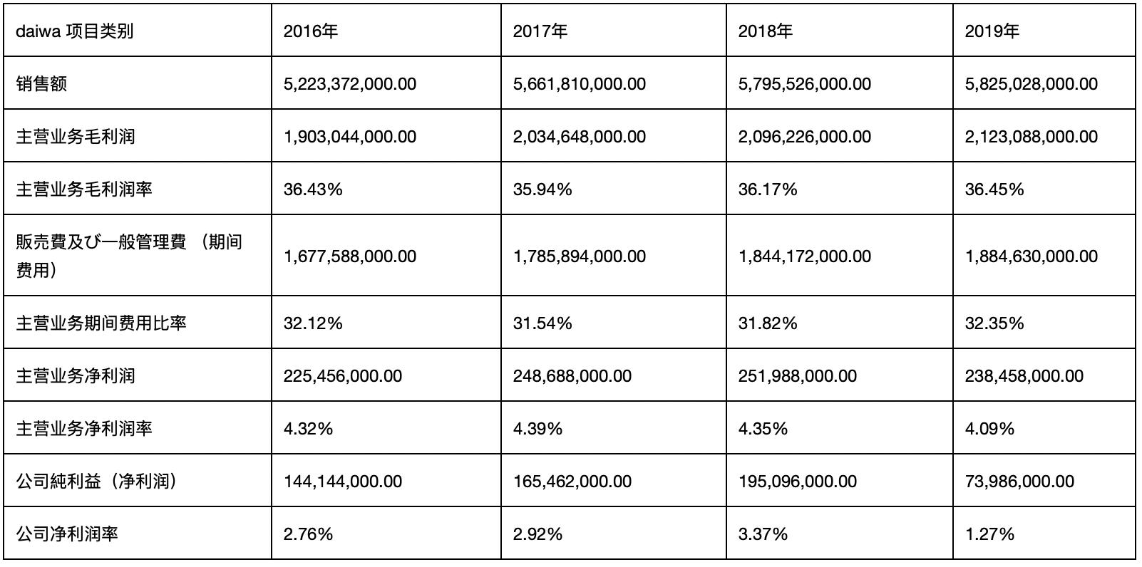 别吵了，Shimano市值是daiwa市值的31倍，看财报