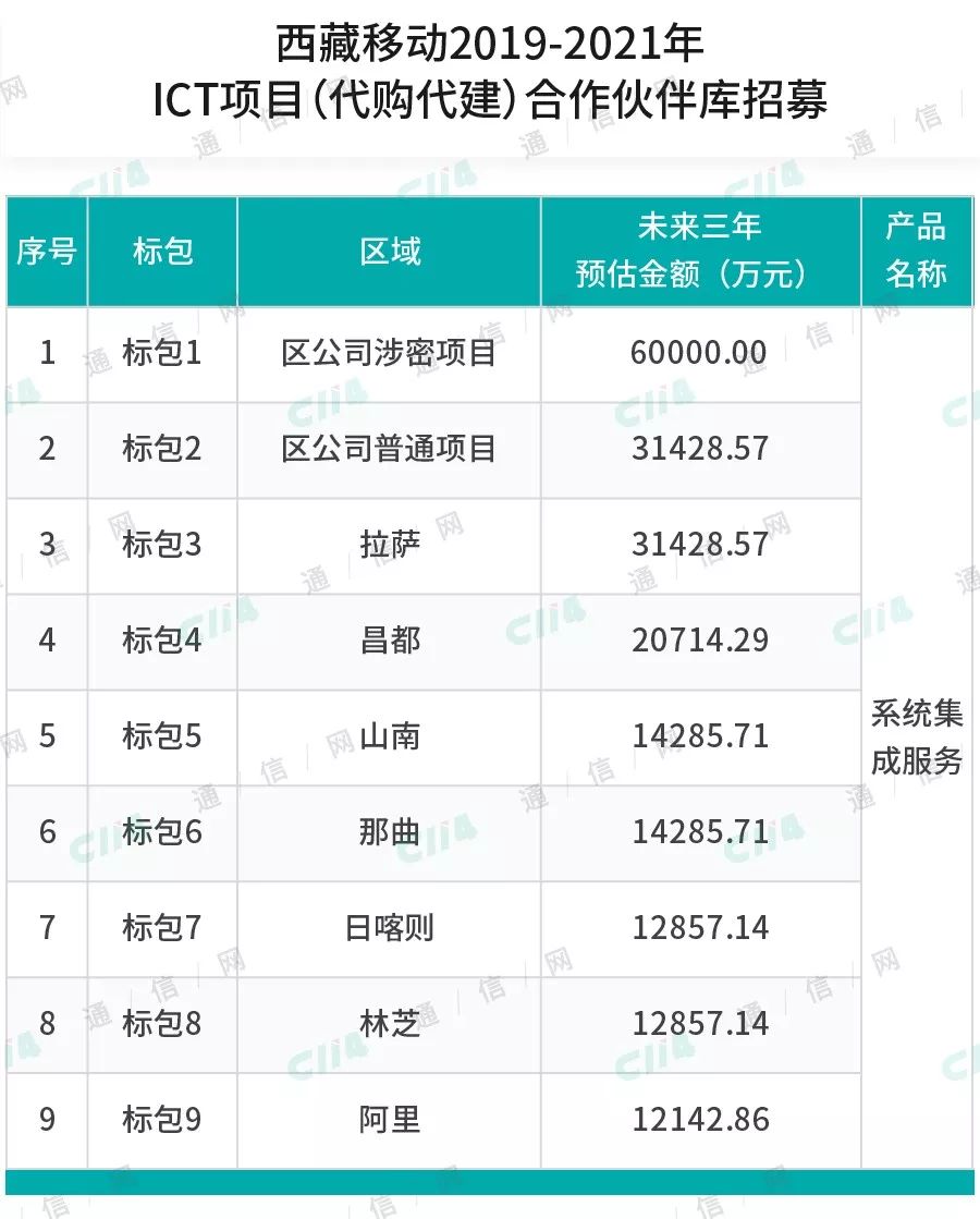 21亿元！*藏西**移动重金招募代购代建合作伙伴