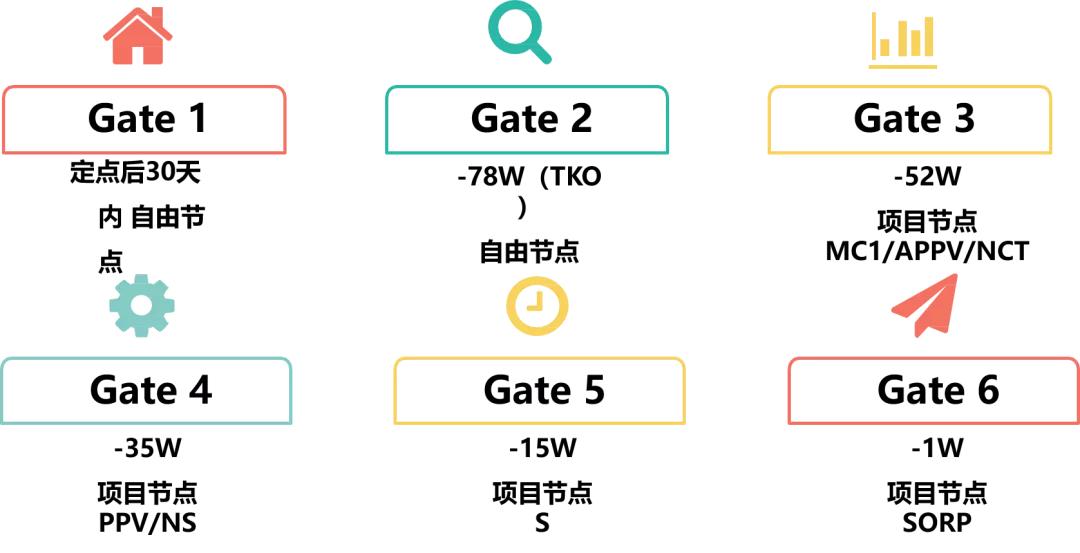 上汽通用项目节点介绍,上汽通用数字化管理