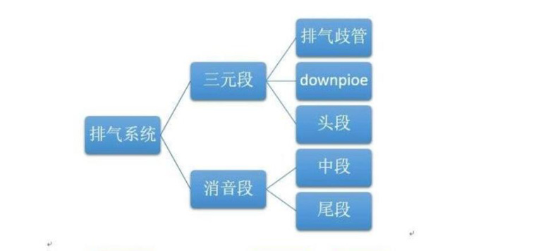 捞干货-汽车排气系统改装升级您该知道的那些事