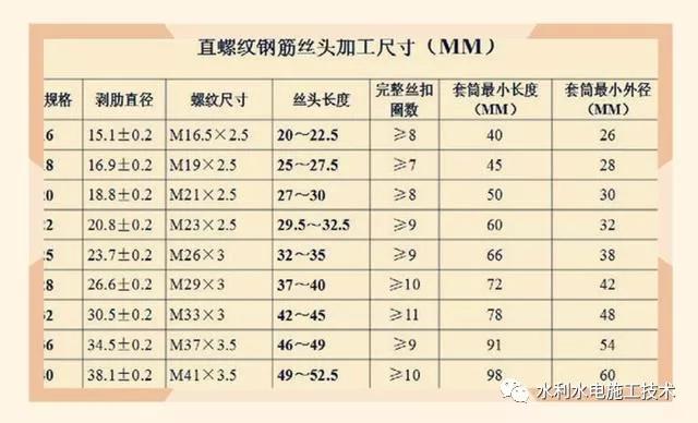 钢筋直螺纹套筒连接技术规程,钢筋直螺纹连接套筒施工工艺流程