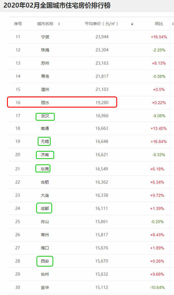 浙江丽水房价下跌最惨名单,浙江省丽水市哪个县经济低