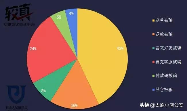 【公安小店分局防范电信诈骗第64期】*子骗**的游戏！！！兼职刷单日赚三百？