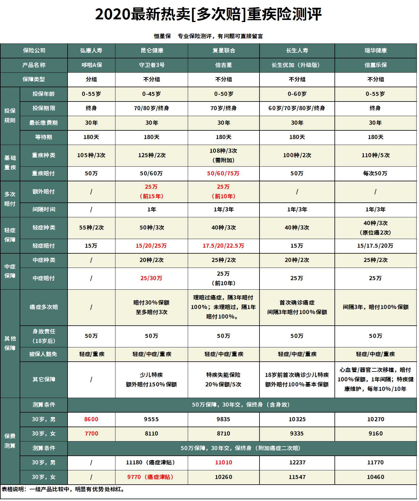哆啦a保重疾险靠谱吗,哆啦a保附加医疗险怎么样