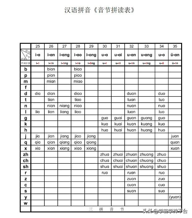 汉语拼音音节拼读表各年级受用,幼儿汉语拼音音节拼读入门教学