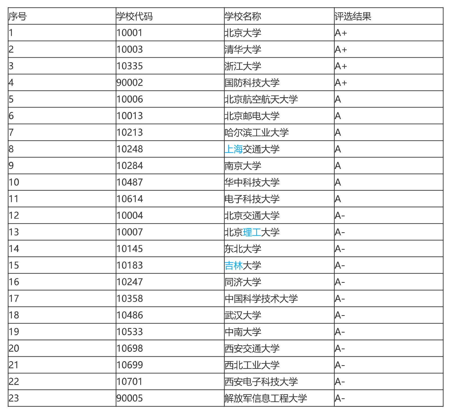 计算机最牛的100所大学，哈工大超越东北大学和吉大冲进前十