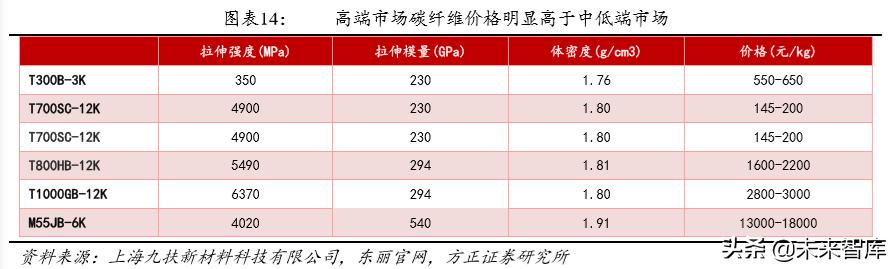 碳纤维材料行业发展格局,碳纤维行业基本面分析