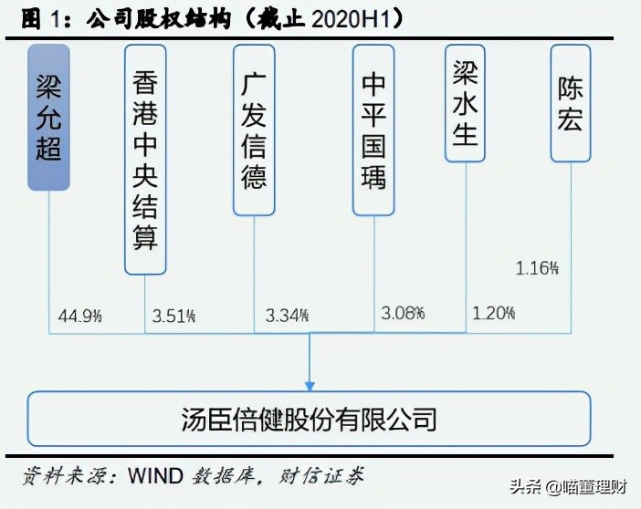 保健行业现状如何？汤臣倍健能否保持龙头地位？