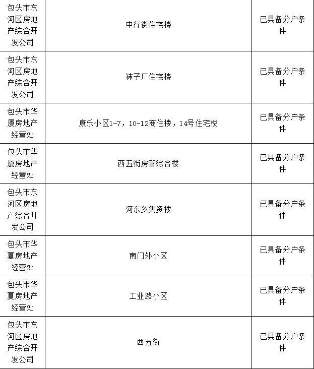 包头市棚改办理房本,包头市办房产证名单