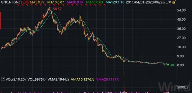 美国最大保健品公司破产,美国保健品企业破产重组