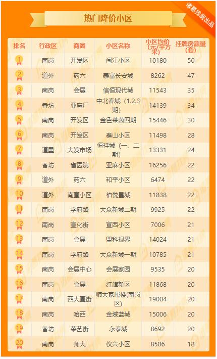 哈尔滨新房17盘调价！最高每平涨价2500元！香坊二手房周涨幅1.3%