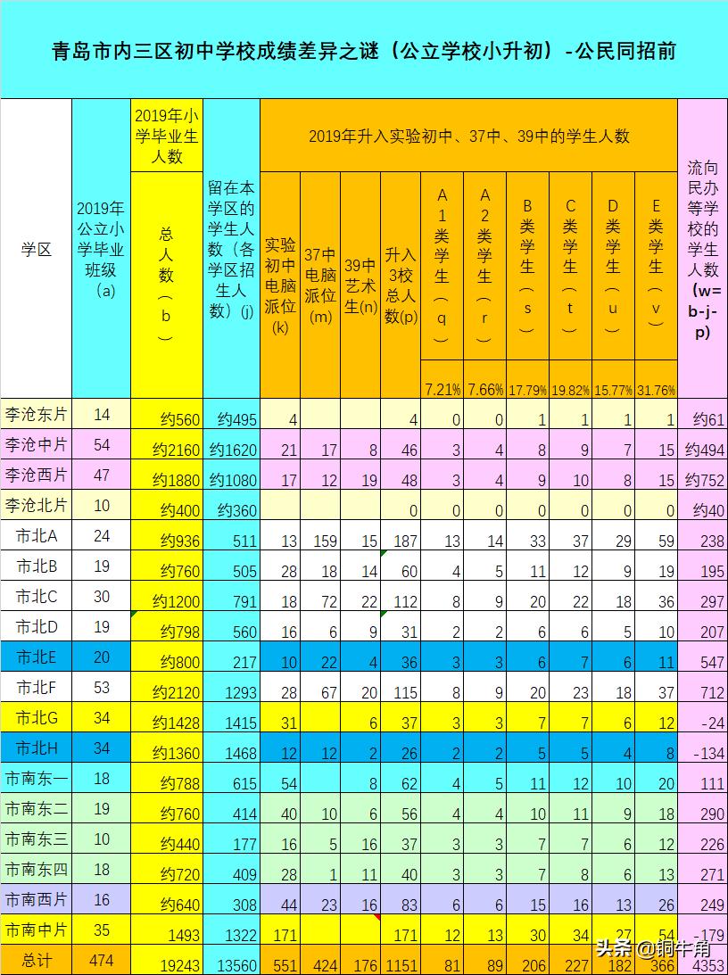 青岛市内三区中学排名,青岛内三区初中成绩差异