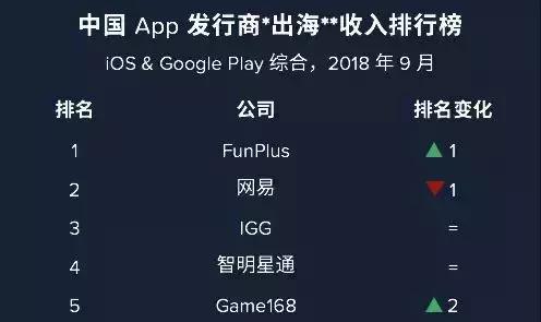 2023年出海手游11月收入排行榜,2022年9月出海手游收入榜