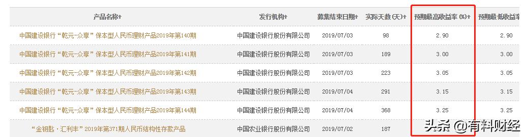 建行保本型理财产品哪款好,建行理财收益率排行