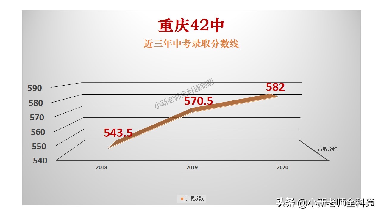 渝中区求精中学、29中、42中、66中2020中考录取线出炉