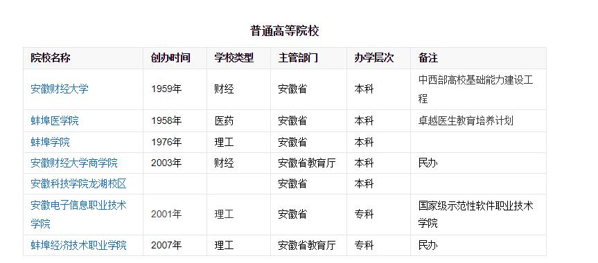 芜湖和蚌埠在哪个省,芜湖与蚌埠哪个强