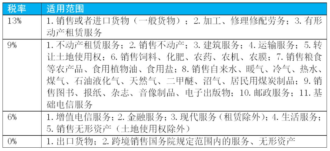 2020增值税征税范围口诀,2019年增值税税率有哪些