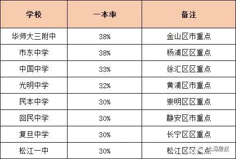 上海各区重点高中升学率,上海区重点高中一本率排名公布