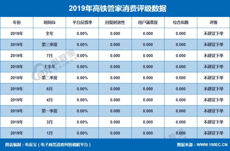 「年度曝光」高铁管家2019年度消费评级数据出炉获不建议下单