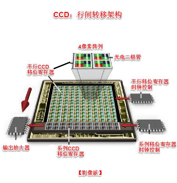 ccd与cmos图像感应器,ccd与cmos的摄像机哪个好