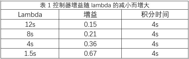 pid算法和pid自整定算法,如何根据趋势调整pid