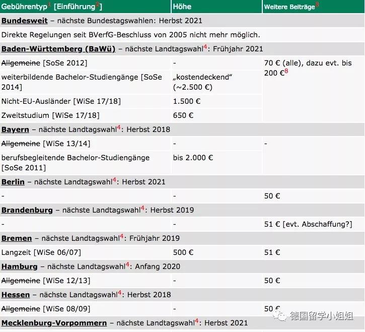 德国留学一年要多少费用,德国学医留学条件和费用