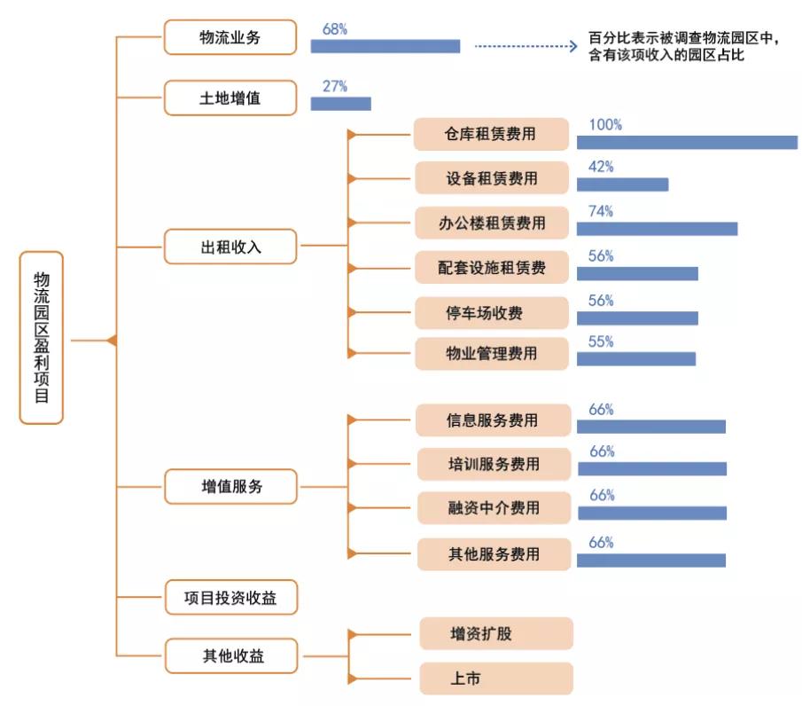 物流仓储发展经历了几个阶段,近几年物流仓库发展情况