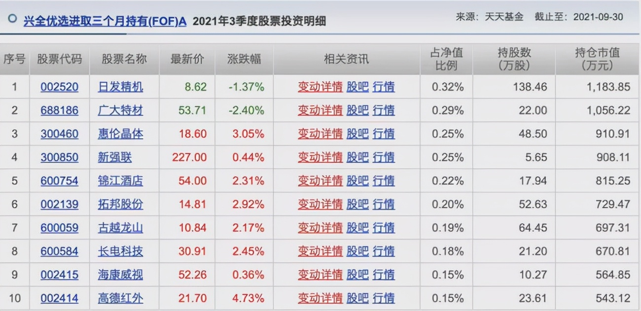 胡涛、杨明、冯波等9位明星基金经理三季度持仓变化汇总（续）