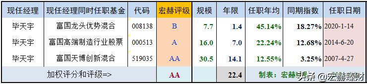 毕天宇同时管理多少只基金,毕天宇基金经理过往业绩