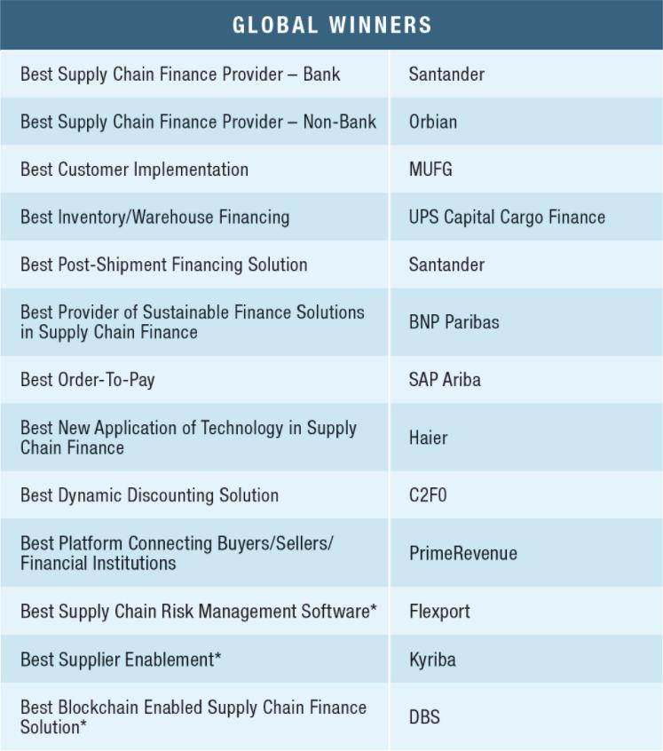 全球金融供应链排名,2023供应链金融排行榜