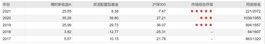 博时基金过往业绩,博时基金2017报告