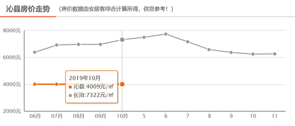 长治君汇活力城最新房价,长治公务员小区最新房价
