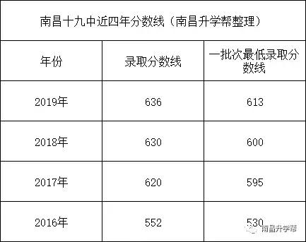 南昌十中高一新生分班考试,南昌十九中是怎么分班的