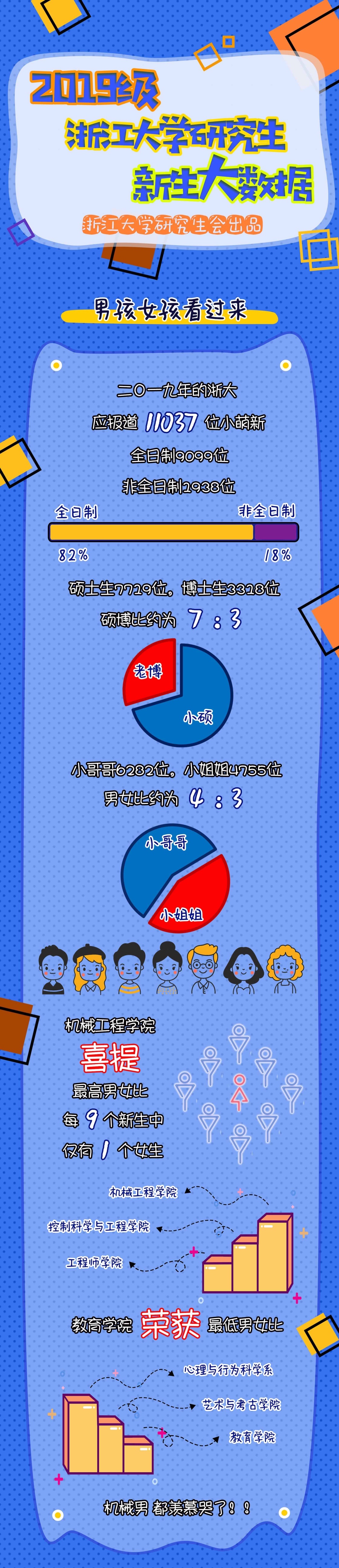 浙大研究生新生大数据：最小16岁，机械学院男女比9:1，教育学院笑了！