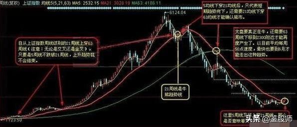 短线均线买卖点最准确的方法视频,一根均线精准买入法连抓498个涨停