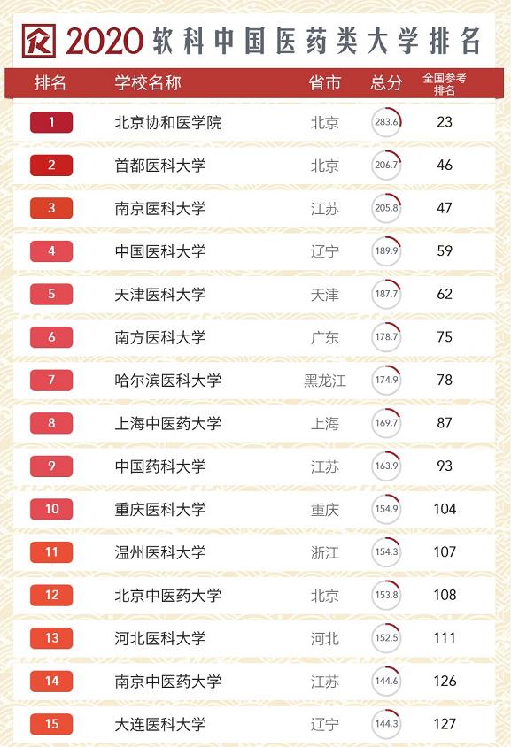 我国医药类大学排名，南医大位居前3甲，中国医大表现亮眼