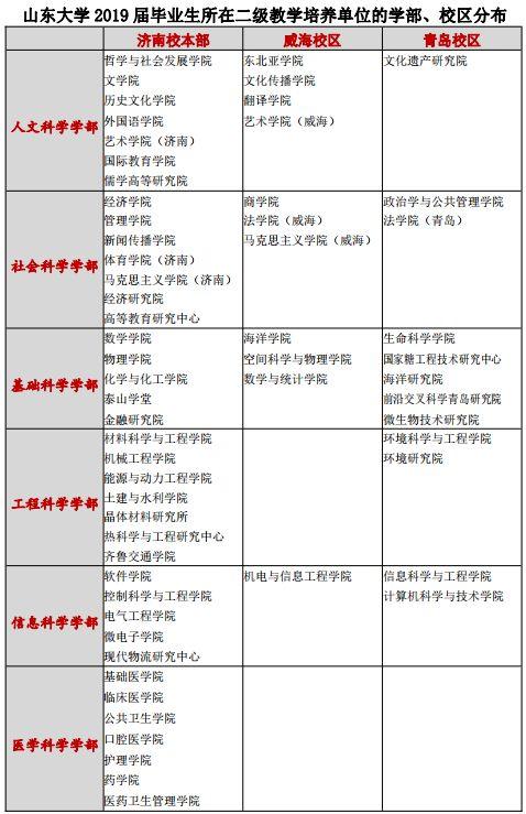 山东大学2020届就业质量,山东大学毕业就业前景