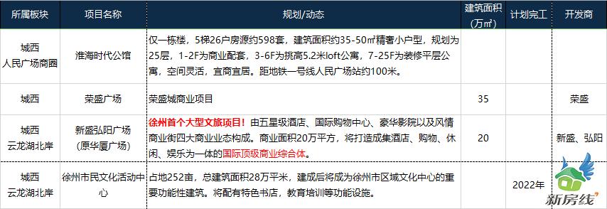 徐州6个大型商业综合体即将开业,徐州新城区招商商业综合体