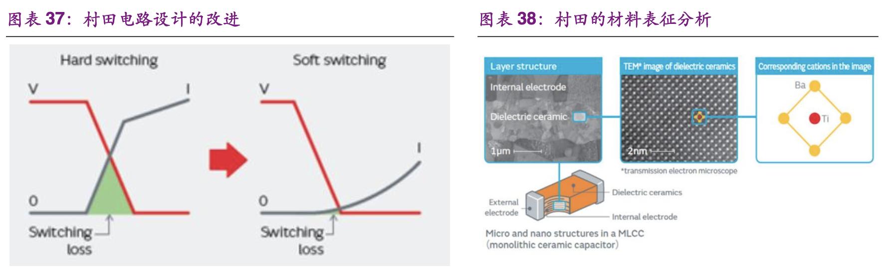 村田电子元器件有限公司,村田核心技术