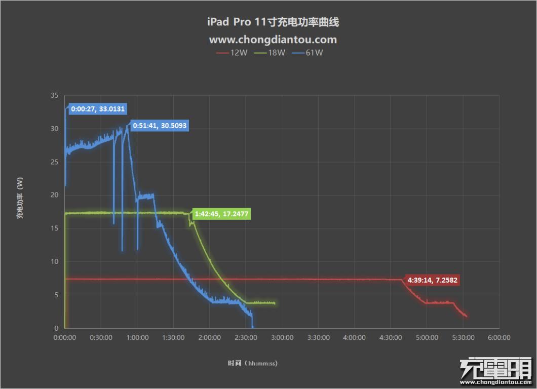 18款ipadpro用什么充电器好,2018款ipadpro用啥充电器