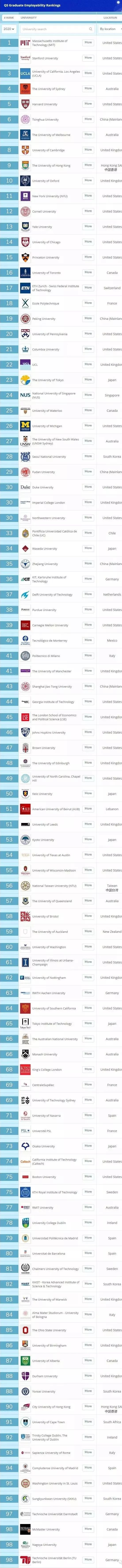 最新！QS世界大学毕业生就业力排名出炉：清华大学位居世界第六
