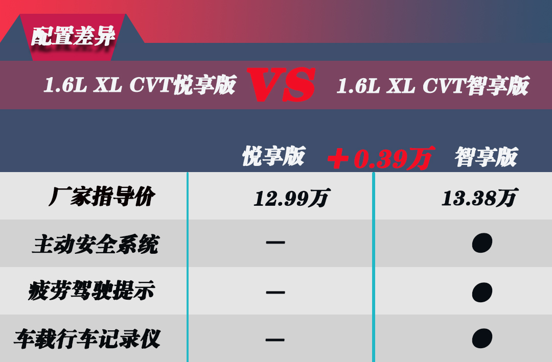 2009日产轩逸1.6自动顶配怎样,全新轩逸买哪个配置性价比高