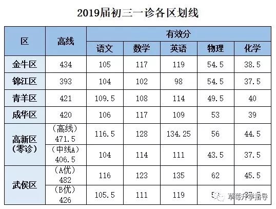 不看必亏！如何读懂初三一诊，看完你就懂了