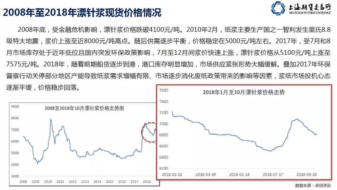 期货交易品种怎么样,纸浆期货最新行情分析